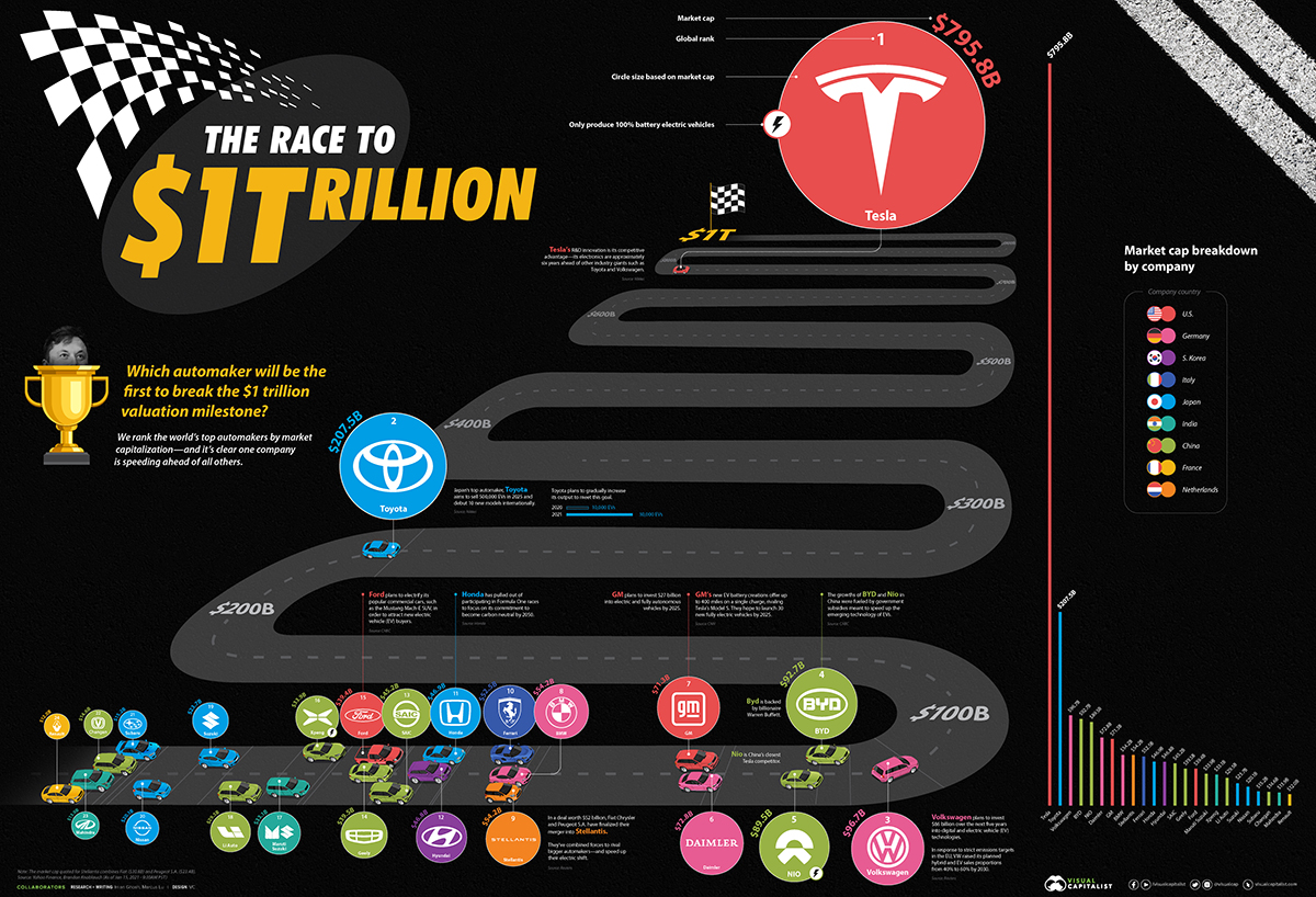 The World’s Top Car Manufacturers by Market Capitalization Fabulous
